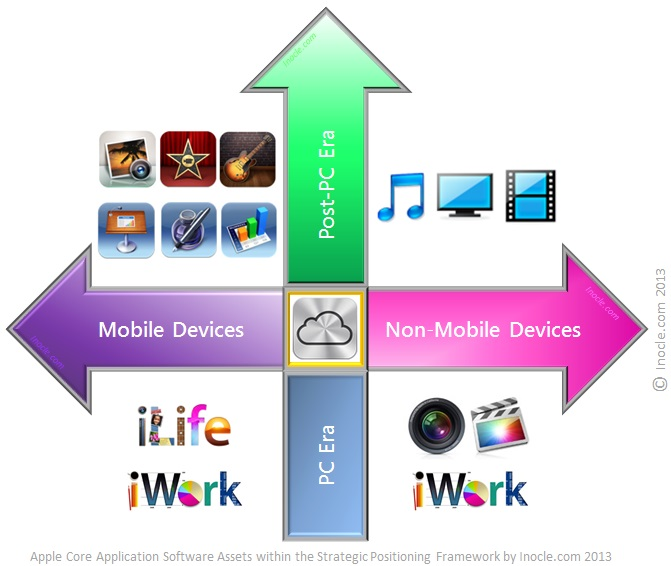 Application+Software+Assets+of+the+Apple+iFamily+Solution+Suite+within+the+Multidimensional+Strategic+Positioning+Framework+for+the+Post-PC+Era+by+inocle.com