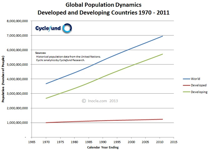 Global+Population+Dynamics+1970+-+2011+for+Developed+and+Developing+Countries+by+inocle.com