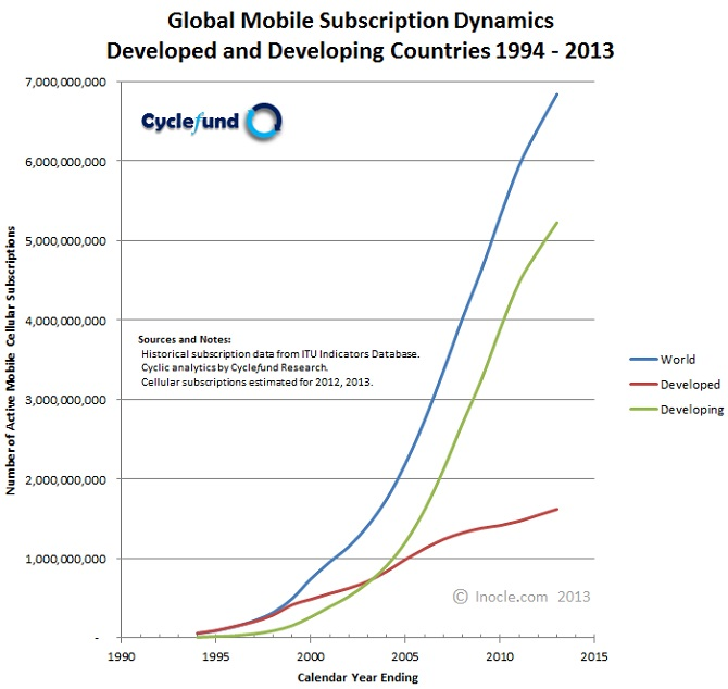 Global+Mobile+Subscription+Dynamics+1994+-+2013+for+Developed+and+Developing+Countries+by+inocle.com