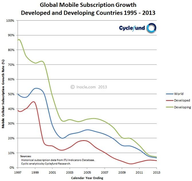 Global+Mobile+Subscription+Growth+Dynamics+1995+-+2013+for+Developed+and+Developing+Countries+by+inocle.com