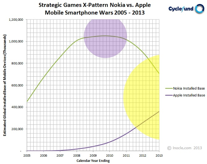 Cyclefund+Research+Strategic+Games+Model+$28SGM$29+X-Pattern+Diagram+for+Nokia+vs.+Apple+in+the+Global+Mobile+Smartphone+Wars+from+2005+-+2013+by+inocle.com