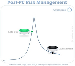 Cyclefund+Post-PC+Risk+Management+-+Catastrophic+Capitulation+Near+Bottom+of+Post-Surge+Phase+of+a+GSE+or+Joint+GSE+by+inocle.com+2014
